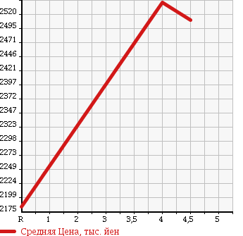 Аукционная статистика: График изменения цены TOYOTA Тойота  VELLFIRE Вэллфайр  2014 2400 ANH25W 2.4Z GOLDEN I Z2 в зависимости от аукционных оценок