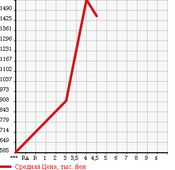 Аукционная статистика: График изменения цены TOYOTA Тойота  VELLFIRE Вэллфайр  2009 2400 ANH25W 2.4Z PLATINUM SELECTION в зависимости от аукционных оценок