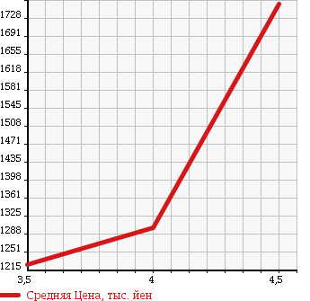 Аукционная статистика: График изменения цены TOYOTA Тойота  VELLFIRE Вэллфайр  2011 2400 ANH25W 2.4Z PLATINUM SELECTION 2 4WD в зависимости от аукционных оценок