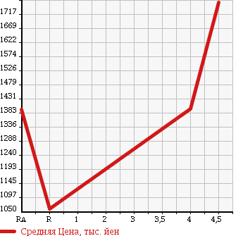 Аукционная статистика: График изменения цены TOYOTA Тойота  VELLFIRE Вэллфайр  2011 2400 ANH25W 2.4Z PLATINUM SELECTION 4WD в зависимости от аукционных оценок