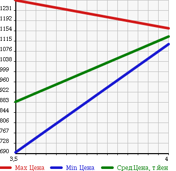 Аукционная статистика: График изменения цены TOYOTA Тойота  VELLFIRE Вэллфайр  2008 2400 ANH25W 4WD 2.4Z в зависимости от аукционных оценок