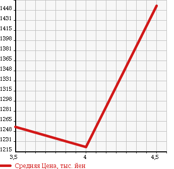 Аукционная статистика: График изменения цены TOYOTA Тойота  VELLFIRE Вэллфайр  2009 2400 ANH25W 4WD 2.4Z в зависимости от аукционных оценок