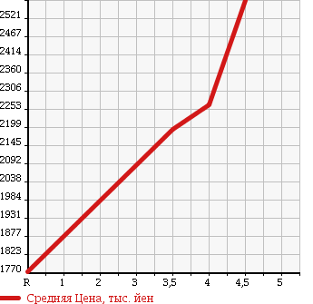 Аукционная статистика: График изменения цены TOYOTA Тойота  VELLFIRE Вэллфайр  2013 2400 ANH25W 4WD 2.4Z GOLDEN I Z в зависимости от аукционных оценок