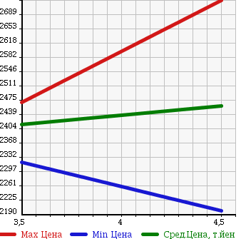 Аукционная статистика: График изменения цены TOYOTA Тойота  VELLFIRE Вэллфайр  2012 2400 ATH20W 4WD HYBRID ZR G EDITION в зависимости от аукционных оценок