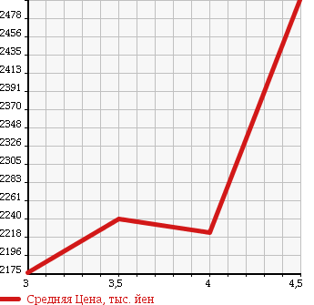 Аукционная статистика: График изменения цены TOYOTA Тойота  VELLFIRE Вэллфайр  2012 2400 ATH20W HYBRID ZR в зависимости от аукционных оценок