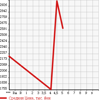 Аукционная статистика: График изменения цены TOYOTA Тойота  VELLFIRE Вэллфайр  2013 2400 ATH20W ZR в зависимости от аукционных оценок