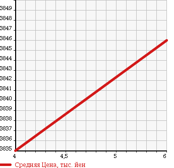 Аукционная статистика: График изменения цены TOYOTA Тойота  VELLFIRE Вэллфайр  2015 2500 AGH30W 2.5 Z G EDITION в зависимости от аукционных оценок