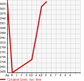 Аукционная статистика: График изменения цены TOYOTA Тойота  VELLFIRE Вэллфайр  2015 2500 AGH30W 2.5V в зависимости от аукционных оценок