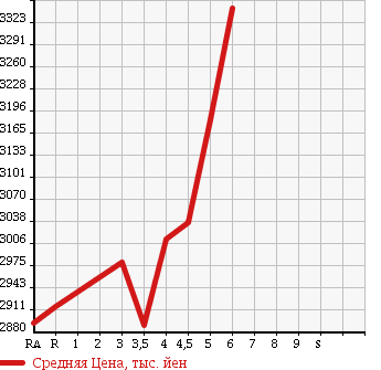 Аукционная статистика: График изменения цены TOYOTA Тойота  VELLFIRE Вэллфайр  2016 2500 AGH30W 2.5Z в зависимости от аукционных оценок