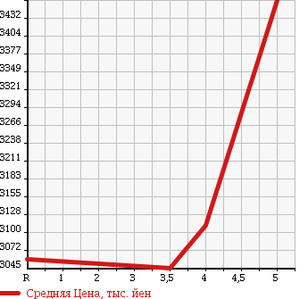 Аукционная статистика: График изменения цены TOYOTA Тойота  VELLFIRE Вэллфайр  2015 2500 AGH30W 2.5Z 7 PERSON в зависимости от аукционных оценок