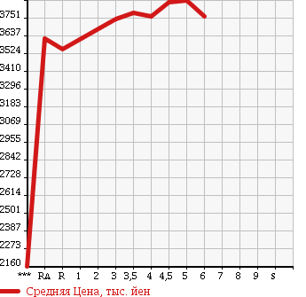 Аукционная статистика: График изменения цены TOYOTA Тойота  VELLFIRE Вэллфайр  2015 2500 AGH30W 2.5Z G EDITION в зависимости от аукционных оценок