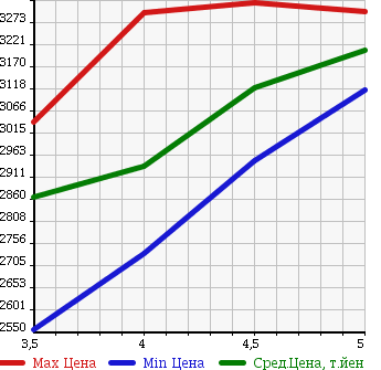 Аукционная статистика: График изменения цены TOYOTA Тойота  VELLFIRE Вэллфайр  2015 2500 AGH30W V в зависимости от аукционных оценок