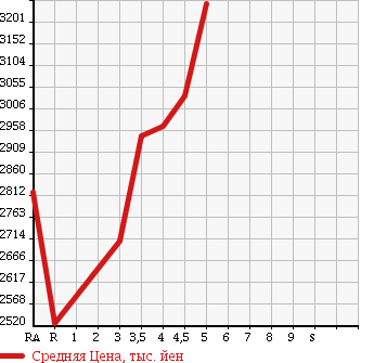 Аукционная статистика: График изменения цены TOYOTA Тойота  VELLFIRE Вэллфайр  2015 2500 AGH30W Z в зависимости от аукционных оценок