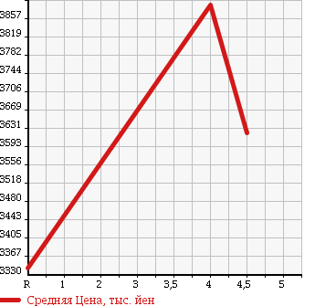Аукционная статистика: График изменения цены TOYOTA Тойота  VELLFIRE Вэллфайр  2018 2500 AGH30W Z в зависимости от аукционных оценок
