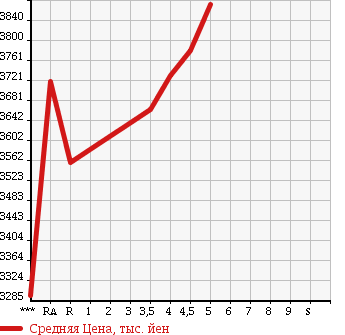 Аукционная статистика: График изменения цены TOYOTA Тойота  VELLFIRE Вэллфайр  2015 2500 AGH30W Z G EDITION в зависимости от аукционных оценок