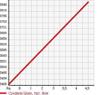 Аукционная статистика: График изменения цены TOYOTA Тойота  VELLFIRE Вэллфайр  2015 2500 AGH30W Z G EDITION 2MR в зависимости от аукционных оценок