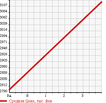Аукционная статистика: График изменения цены TOYOTA Тойота  VELLFIRE Вэллфайр  2016 2500 AGH30W Z-A в зависимости от аукционных оценок