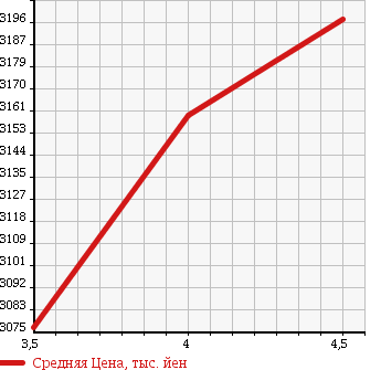 Аукционная статистика: График изменения цены TOYOTA Тойота  VELLFIRE Вэллфайр  2015 2500 AGH30W Z_A EDITION в зависимости от аукционных оценок