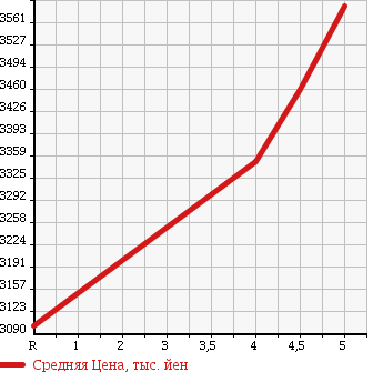 Аукционная статистика: График изменения цены TOYOTA Тойота  VELLFIRE Вэллфайр  2016 2500 AGH30W Z_A EDITION GOLDEN I Z в зависимости от аукционных оценок