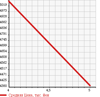 Аукционная статистика: График изменения цены TOYOTA Тойота  VELLFIRE Вэллфайр  2018 2500 AGH30W Z_G EDITION в зависимости от аукционных оценок