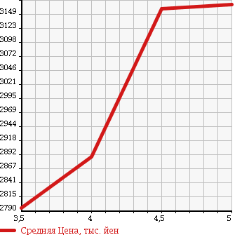 Аукционная статистика: График изменения цены TOYOTA Тойота  VELLFIRE Вэллфайр  2015 2500 AGH35W 2.5Z 4WD в зависимости от аукционных оценок