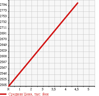 Аукционная статистика: График изменения цены TOYOTA Тойота  VELLFIRE Вэллфайр  2016 2500 AGH35W X в зависимости от аукционных оценок