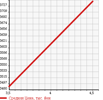Аукционная статистика: График изменения цены TOYOTA Тойота  VELLFIRE Вэллфайр  2015 2500 AYH30W EXECUTIVE LOUNGE 4WD в зависимости от аукционных оценок