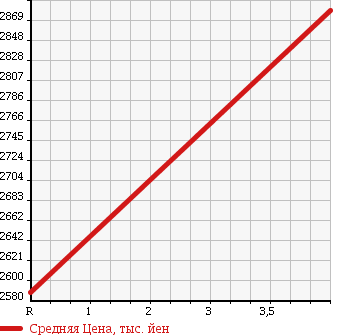 Аукционная статистика: График изменения цены TOYOTA Тойота  VELLFIRE Вэллфайр  2015 2500 AYH30W HYBRID X в зависимости от аукционных оценок