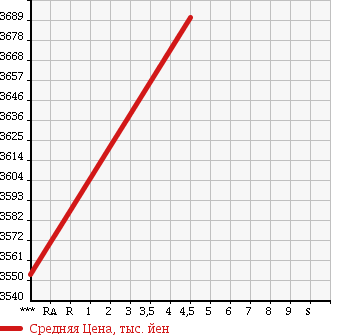 Аукционная статистика: График изменения цены TOYOTA Тойота  VELLFIRE Вэллфайр  2015 2500 AYH30W HYBRID ZR G EDITION в зависимости от аукционных оценок