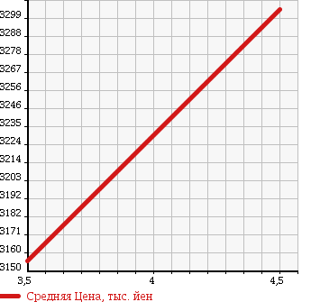 Аукционная статистика: График изменения цены TOYOTA Тойота  VELLFIRE Вэллфайр  2015 2500 AYH30W ZR 4WD в зависимости от аукционных оценок
