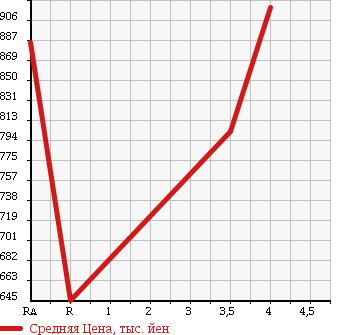 Аукционная статистика: График изменения цены TOYOTA Тойота  VELLFIRE Вэллфайр  2008 3500 GGH20W 3.5V в зависимости от аукционных оценок