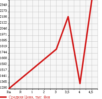 Аукционная статистика: График изменения цены TOYOTA Тойота  VELLFIRE Вэллфайр  2011 3500 GGH20W 3.5V L EDITION в зависимости от аукционных оценок