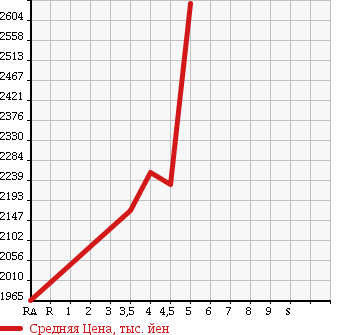 Аукционная статистика: График изменения цены TOYOTA Тойота  VELLFIRE Вэллфайр  2013 3500 GGH20W 3.5V L EDITION в зависимости от аукционных оценок
