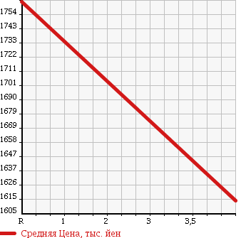 Аукционная статистика: График изменения цены TOYOTA Тойота  VELLFIRE Вэллфайр  2013 3500 GGH20W 3.5V PREMIUM SEAT ED в зависимости от аукционных оценок