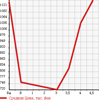 Аукционная статистика: График изменения цены TOYOTA Тойота  VELLFIRE Вэллфайр  2008 3500 GGH20W 3.5Z в зависимости от аукционных оценок