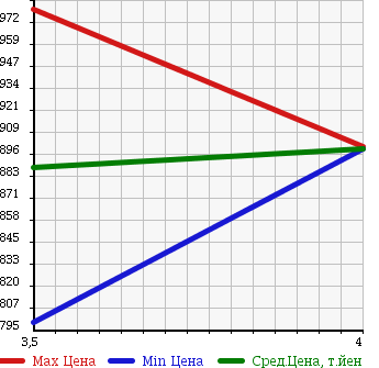 Аукционная статистика: График изменения цены TOYOTA Тойота  VELLFIRE Вэллфайр  2010 3500 GGH20W 3.5Z в зависимости от аукционных оценок