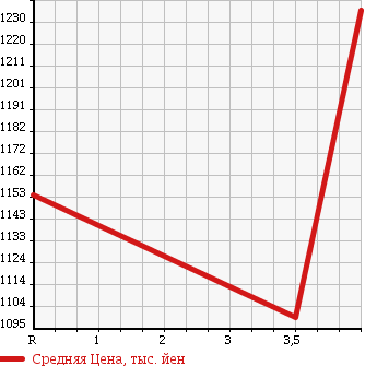 Аукционная статистика: График изменения цены TOYOTA Тойота  VELLFIRE Вэллфайр  2011 3500 GGH20W 3.5Z в зависимости от аукционных оценок