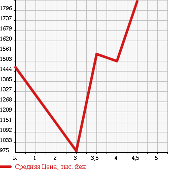Аукционная статистика: График изменения цены TOYOTA Тойота  VELLFIRE Вэллфайр  2012 3500 GGH20W 3.5Z в зависимости от аукционных оценок