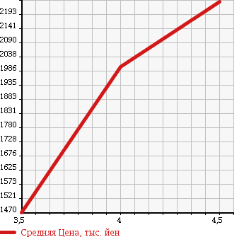 Аукционная статистика: График изменения цены TOYOTA Тойота  VELLFIRE Вэллфайр  2014 3500 GGH20W 3.5Z в зависимости от аукционных оценок