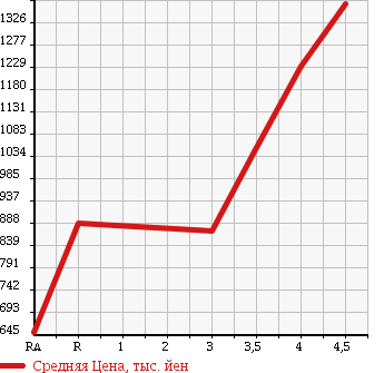 Аукционная статистика: График изменения цены TOYOTA Тойота  VELLFIRE Вэллфайр  2009 3500 GGH20W 3.5Z G EDITION в зависимости от аукционных оценок