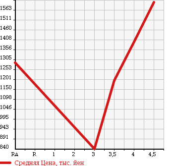 Аукционная статистика: График изменения цены TOYOTA Тойота  VELLFIRE Вэллфайр  2010 3500 GGH20W 3.5Z G EDITION в зависимости от аукционных оценок
