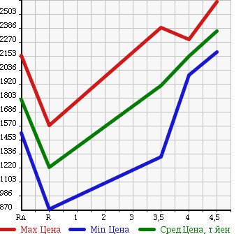 Аукционная статистика: График изменения цены TOYOTA Тойота  VELLFIRE Вэллфайр  2013 3500 GGH20W 3.5Z G EDITION в зависимости от аукционных оценок