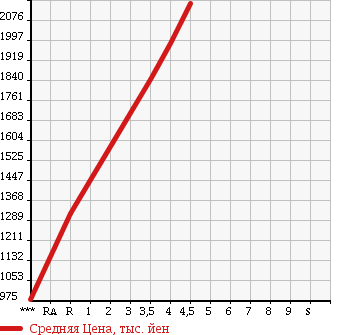 Аукционная статистика: График изменения цены TOYOTA Тойота  VELLFIRE Вэллфайр  2013 3500 GGH20W 3.5Z GOLDEN I Z в зависимости от аукционных оценок