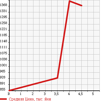 Аукционная статистика: График изменения цены TOYOTA Тойота  VELLFIRE Вэллфайр  2010 3500 GGH20W 3.5Z PLATINUM SELECTION в зависимости от аукционных оценок