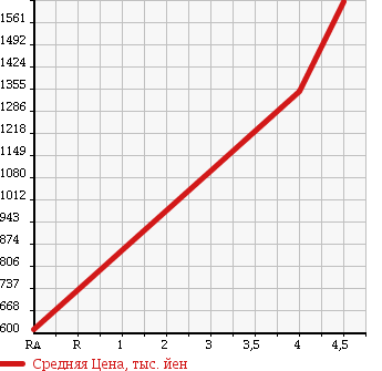 Аукционная статистика: График изменения цены TOYOTA Тойота  VELLFIRE Вэллфайр  2011 3500 GGH20W 3.5Z PLATINUM SELECTION 2 в зависимости от аукционных оценок