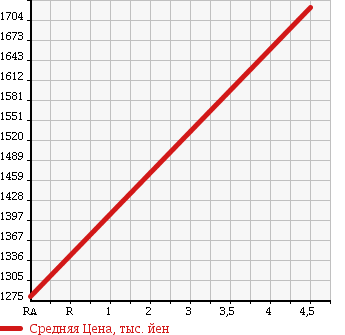 Аукционная статистика: График изменения цены TOYOTA Тойота  VELLFIRE Вэллфайр  2010 3500 GGH25W 3.5Z PLATINUM SELECTION 2 4WD в зависимости от аукционных оценок