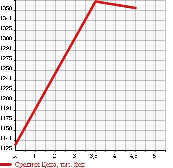 Аукционная статистика: График изменения цены TOYOTA Тойота  VELLFIRE Вэллфайр  2008 3500 GGH25W 4WD 3.5V L EDITION в зависимости от аукционных оценок