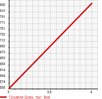 Аукционная статистика: График изменения цены TOYOTA Тойота  VELLFIRE Вэллфайр  2008 3500 GGH25W 4WD 3.5Z 8 PERSON в зависимости от аукционных оценок