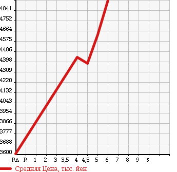 Аукционная статистика: График изменения цены TOYOTA Тойота  VELLFIRE Вэллфайр  2016 3500 GGH30W 3.5 EXECUTIVE LOUNGE в зависимости от аукционных оценок