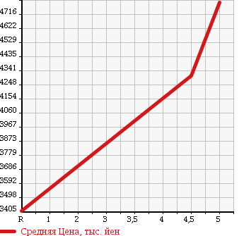 Аукционная статистика: График изменения цены TOYOTA Тойота  VELLFIRE Вэллфайр  2017 3500 GGH30W 3.5 EXECUTIVE LOUNGE в зависимости от аукционных оценок